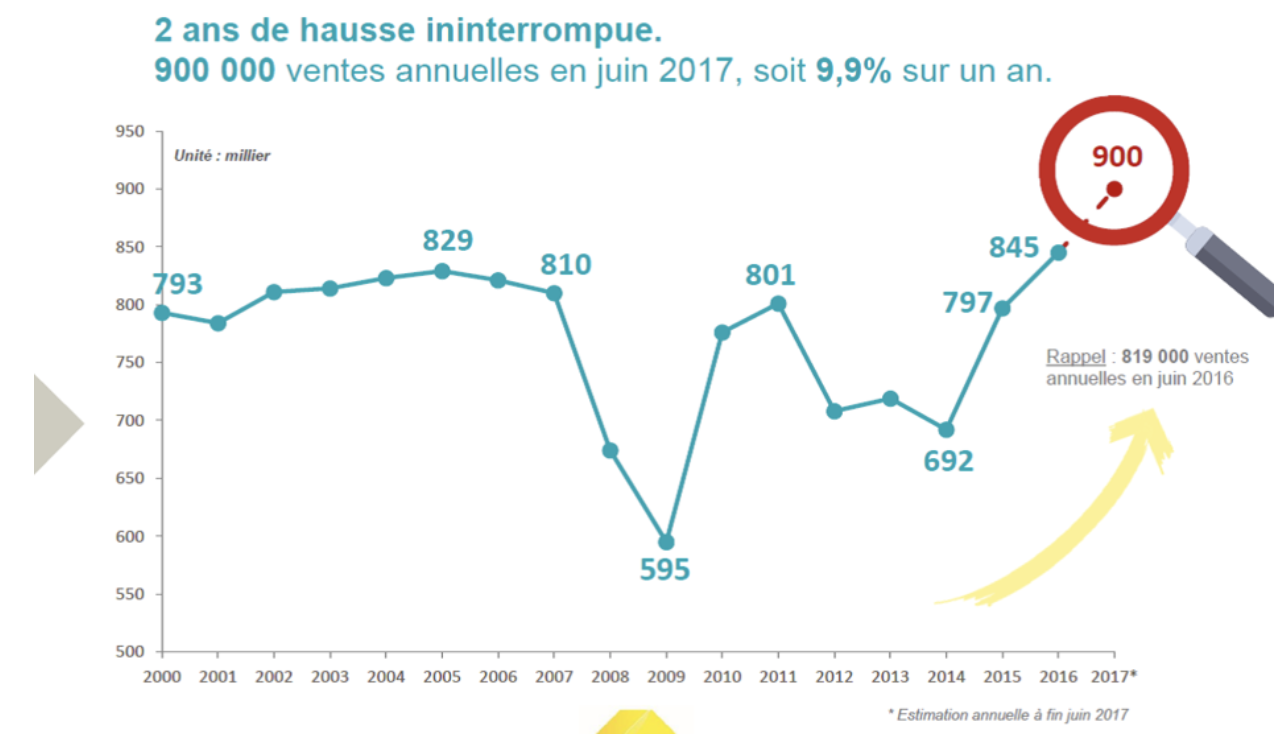 Actualité Côté Particuliers : Le marché immobilier au 1er semestre 2017 - FNAIM